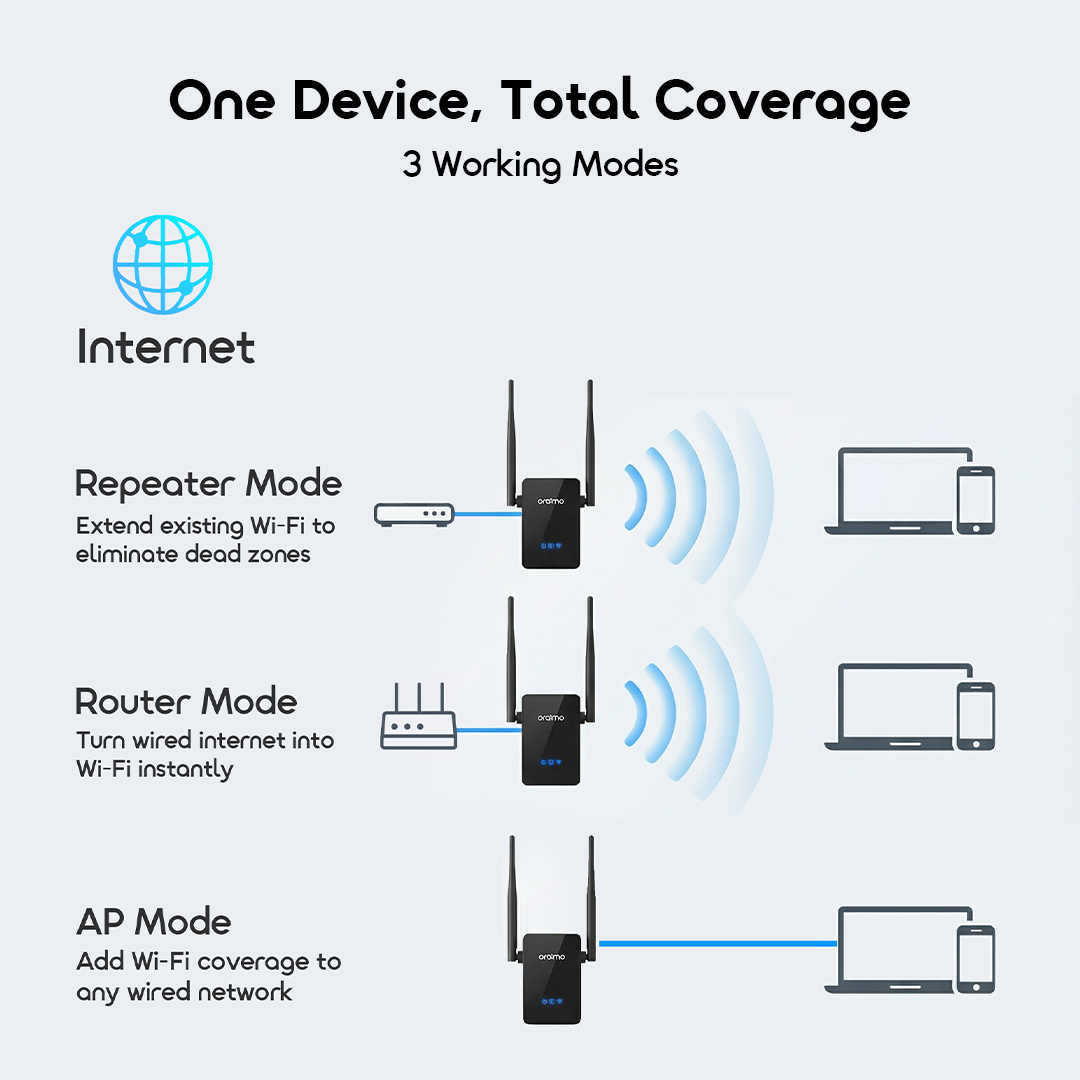 Oraimo SpeedLink OSH-014A 3-In-1 WiFi Repeater Access Point Router with 300Mbps and Dual Antennas